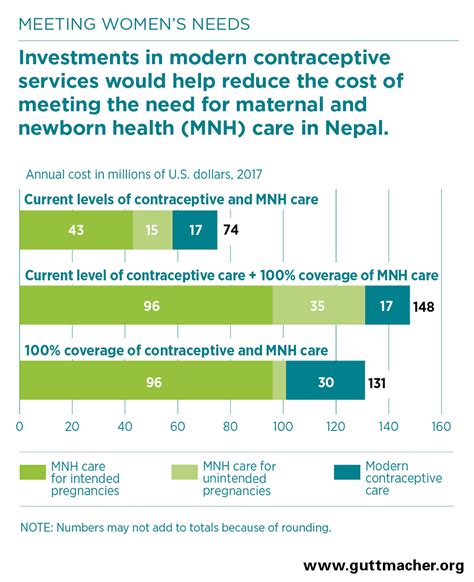 Adding It Up Investing In Contraception And Maternal And Newborn