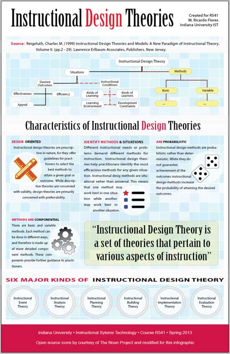 Instructional Design Theory Instructional Theory Or Instructional