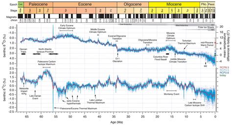 An Astronomically Dated Record Of Earths Climate And Its Predictability Over The Last 66
