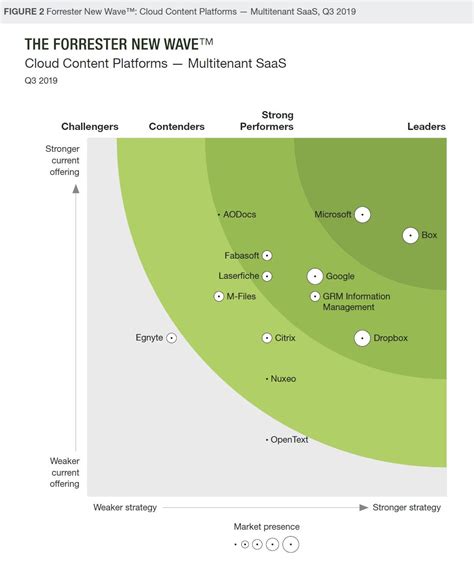 Forrester Wave: ECMCP & CCP 2019 - PROJECT CONSULT