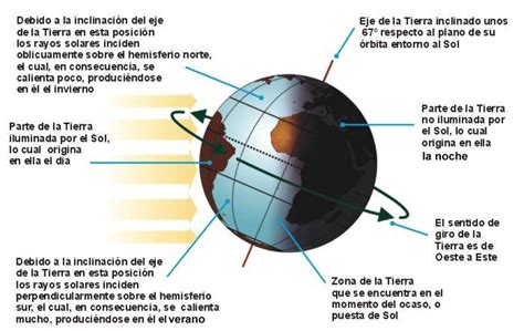 Movimiento De Traslación De La Tierra Y Las Estaciones ~ Con Ciencia