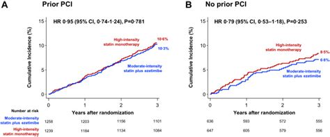 Efficacy And Safety Of Moderate Intensity Statin With Ezetimibe