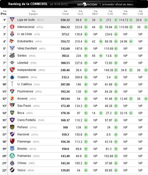 This concacaf/conmebol country ranking is based on betting odds. Ranking de Clubes de Conmebol Abril 2012 - Apuntes de Futbol