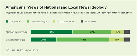 Local News Media Considered Less Biased Than National News