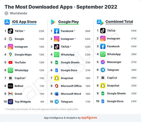 A Battle For Productivity The Most Downloaded Apps In The World · Aso