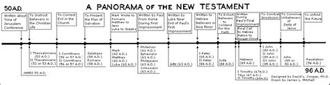 Biblical Research Studies Group Panorama Of The New Testament