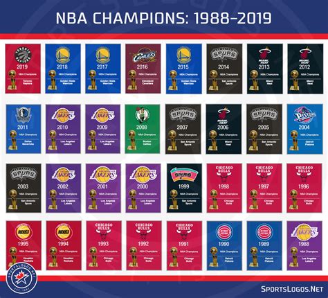 Chris Creamer On Twitter Our Nba Champions Logos Page Has Been Updated To Include Your