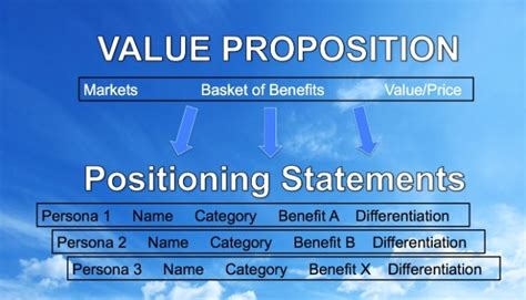 Value Propositions Vs Positioning Statements Whats The Difference