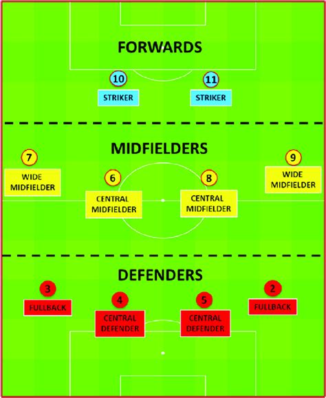 team formation with main and specific playing positions in soccer game download scientific