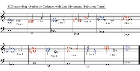 How To Write Music With Authentic And Plagal Cadences
