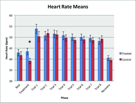 What is the heart rate? Heart rate means (bpm) for each of the experimental phases ...
