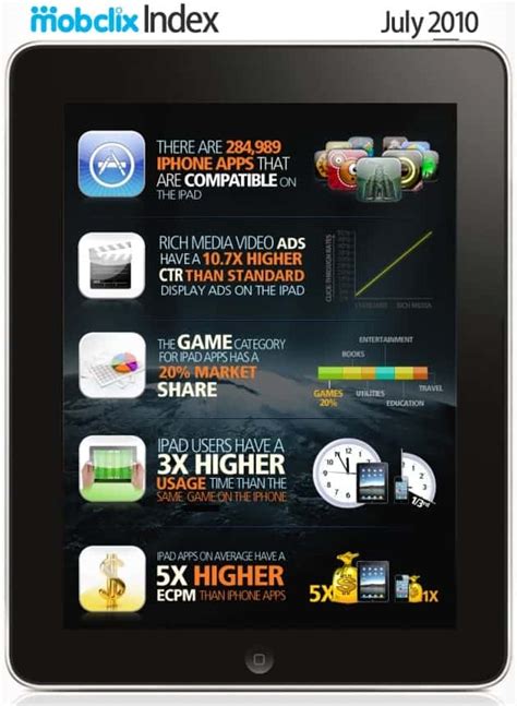 Ipad Applications Daily Infographic