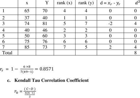 computation for spearman rank correlation coefficient download scientific diagram