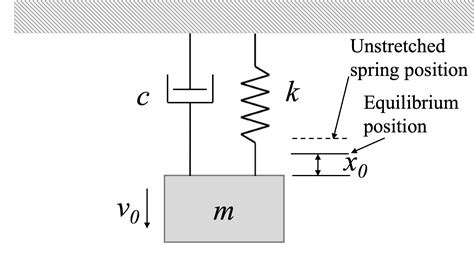 Mechanics Map Viscous Damped Free Vibrations