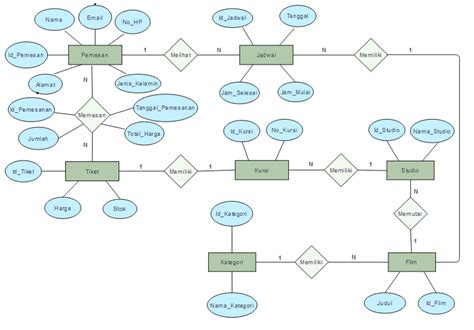 Membuat Database Sesuai Dengan Erd Entity Relationship Diagram Dan