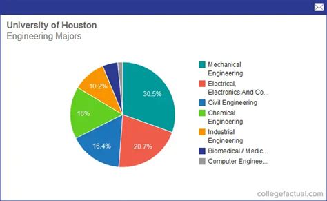 Info On Engineering At University Of Houston Grad Salaries And Degree