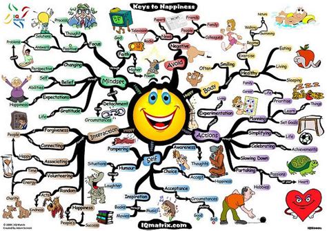 Pursuit Of Happiness 32 Keys To Fulfillment Mind Map How To Be A