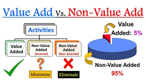 What Is Value Add Vs Non Value Add Activities 2023 Digital E