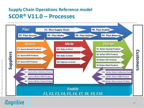 😀 What Is The Scor Model The Scor Model For Supply Chain Strategic