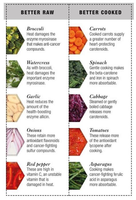 Raw Vs Cooked Vegetables Chart Az World News