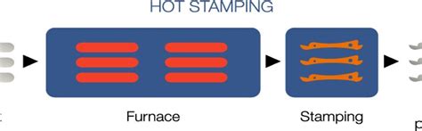 What Is Hot Stamping Process Benefits And Limitation Of Host Stamping