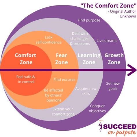 Moving From The Fear Zone To The Growth Zone Succeed On Purpose