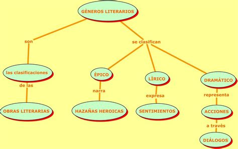 Mapa Conceptual Movimientos Literarios Tingfor