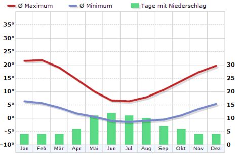 Wetter wetterprognose von sinoptik für ganz deutschland. Klima Argentinien - Klimadiagramm, Klimatabelle - WetterKontor