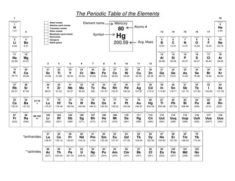 Periodic Table Coloring Sheet Challenge Color Activities Periodic My