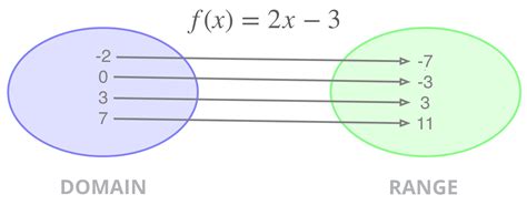 Domain And Range Of A Function Tutorial Donimain