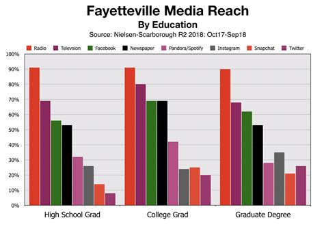Advertise In Fayetteville: Media Reach By Demographic