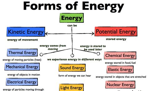 Energy is required to bond atoms together. Physical Science : Kinetic and Potential Energy