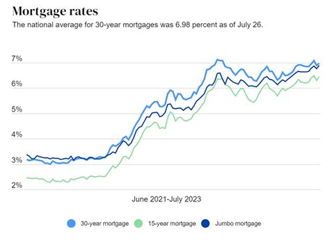 Mortgage Rates Predictions Will Rates Go Down