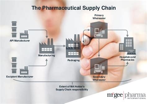 The Pharmaceutical Supply Chain