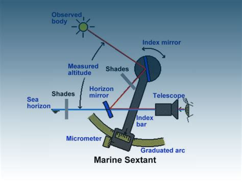 sextant knowledge of sea