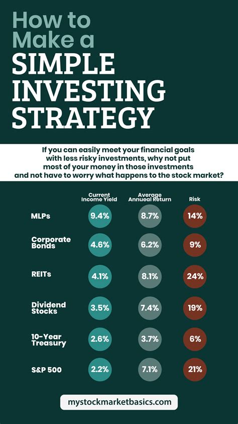 How To Make A Simple Investing Strategy Investing Strategy Investing