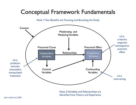 Make an outline of your phd concept paper. Conceptual Framework - John Latham