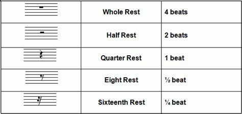 In this lesson we cover all the different types of rests and their time values. The below table displays the symbols that represent rests, their names, and beats in 4/4 time ...