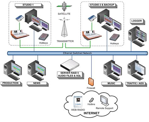 Since 1997, winmedia develops tools for the management and radio and tv stream distribution in france. Winmédia Pro - Save Diffusion