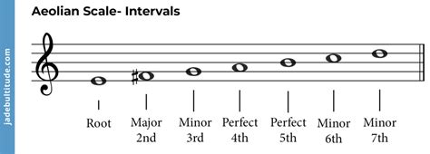 The Aeolian Mode Revealed A Music Theory Breakdown