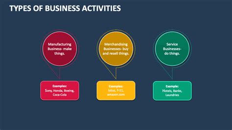 Types Of Business Activities Powerpoint Presentation Slides Ppt Template