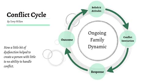5 stages life cycle of conflict