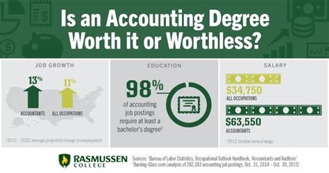 Accounting Degree Types