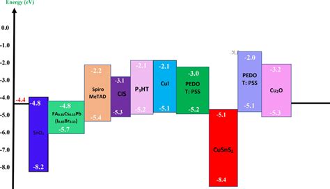 Energy Diagram Of ETL HTL And Perovskite Active Layer Download Scientific Diagram