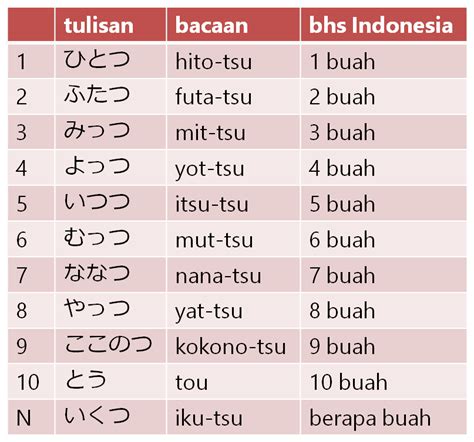 Menghitung Jumlah Barang Dalam Bahasa Jepang Belajar Bahasa Jepang Riset