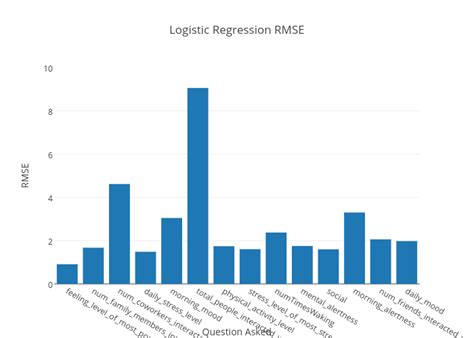 Logistic Regression Rmse Bar Chart Made By Scottofthescience Plotly Hot Sex Picture