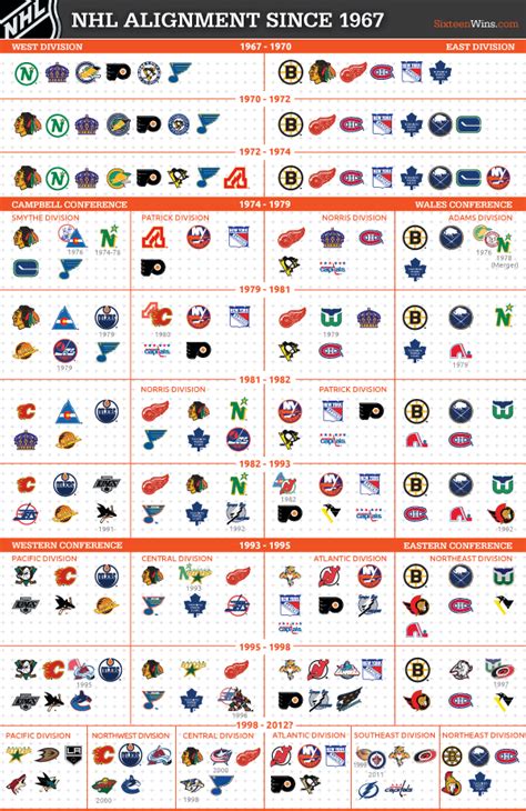 An Illustrated Guide To Nhl Realignment History Puck Daddy Nhl Blog