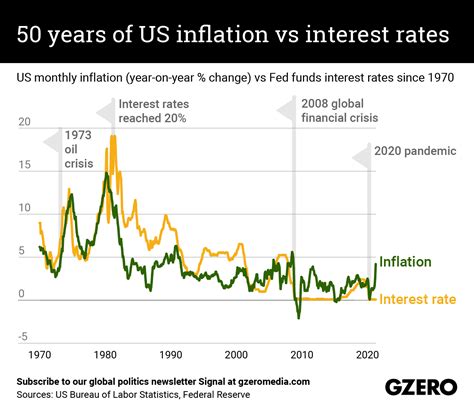 The Graphic Truth 50 Years Of Us Inflation Vs Interest Rates Gzero Media