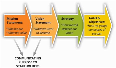 The Roles Of Mission Vision And Values