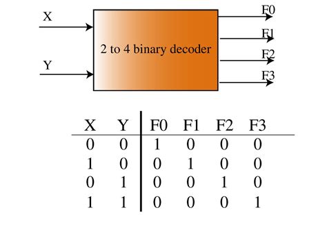 Binary Decoder Truth Table Ece Engineeringstudents Truth Math Binary